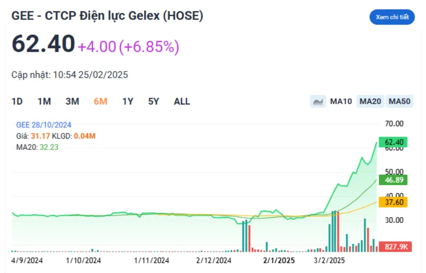 cổ phiếu GEE của CTCP Điện lực Gelex tăng kịch trần